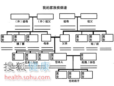 家庭疾病谱