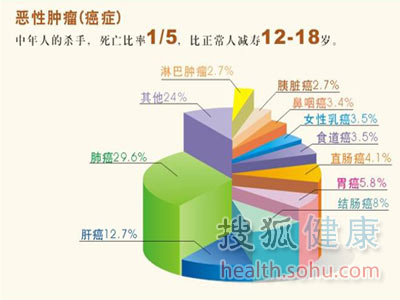 肿瘤治疗不规范加速患者死亡
