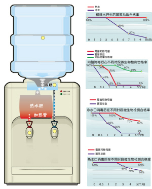 桶装水开封5天后卫生急剧下降 最长应不超过7天