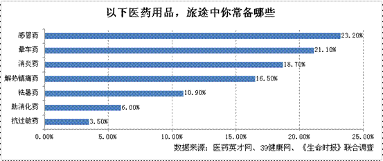 出门旅游该带哪些健康用品？